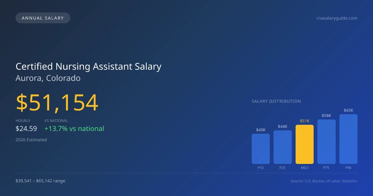 Certified Nursing Assistant Salary in Aurora, CO — 2026 est., based on 2025 BLS