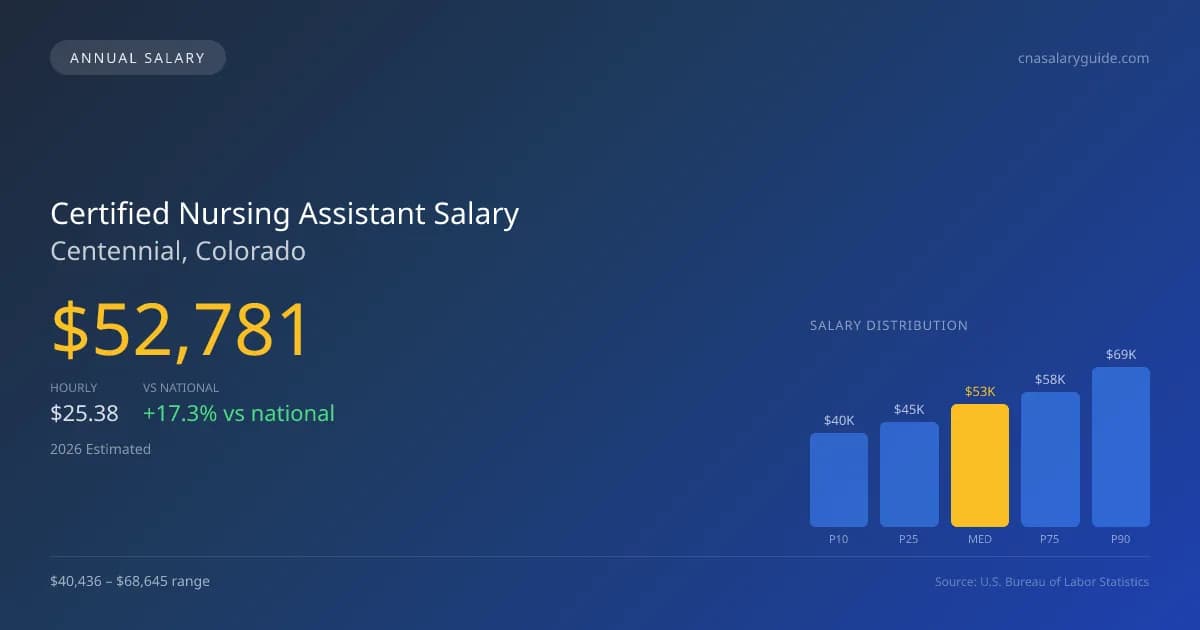 Certified Nursing Assistant Salary in Centennial, CO — 2026 est., based on 2025 BLS