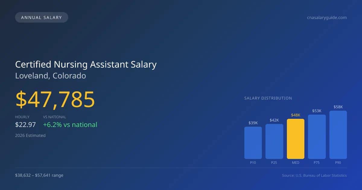 Certified Nursing Assistant Salary in Loveland, CO — 2026 est., based on 2025 BLS