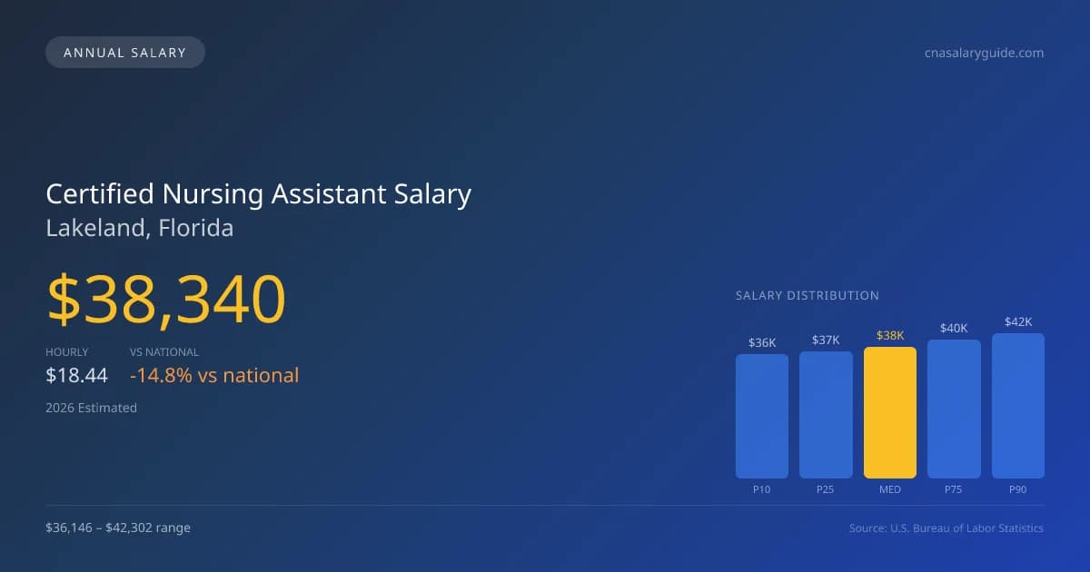 Certified Nursing Assistant Salary in Lakeland, FL — 2026 est., based on 2025 BLS