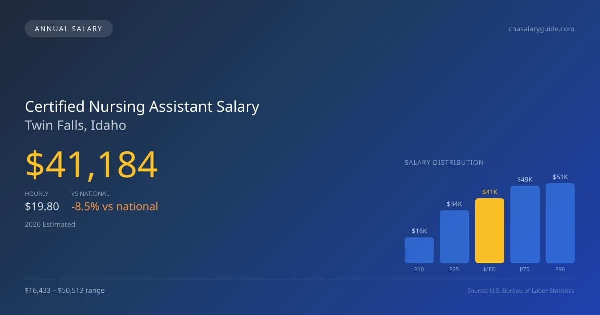 Certified Nursing Assistant Salary in Twin Falls, ID — 2026 est., based on 2025 BLS