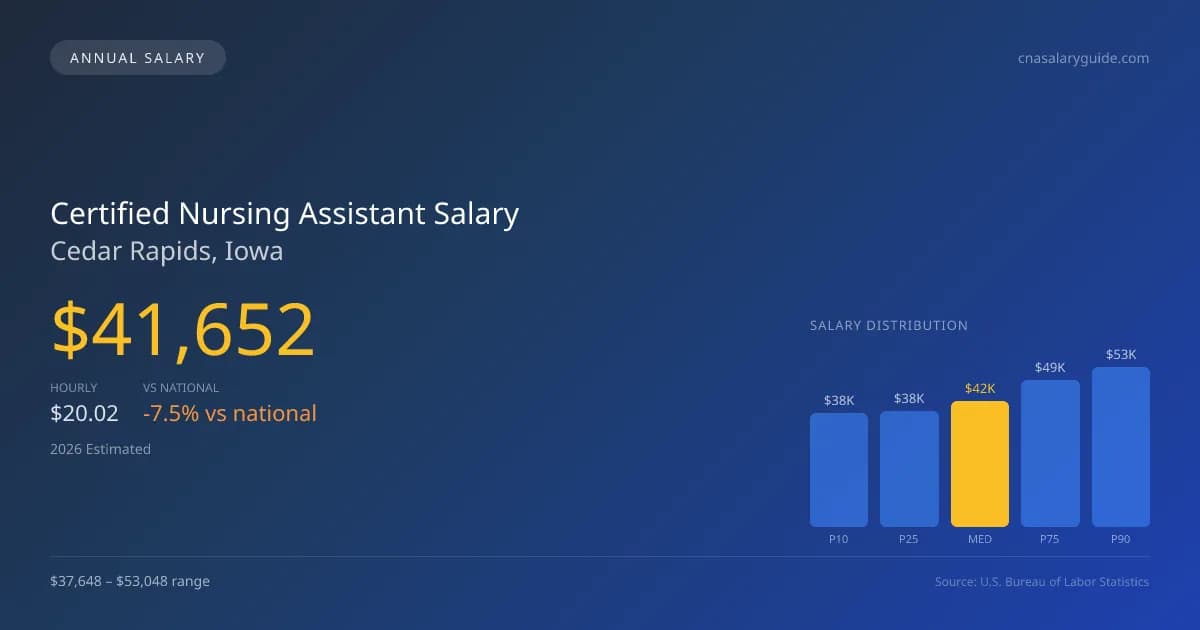 Certified Nursing Assistant Salary in Cedar Rapids, IA — 2026 est., based on 2025 BLS