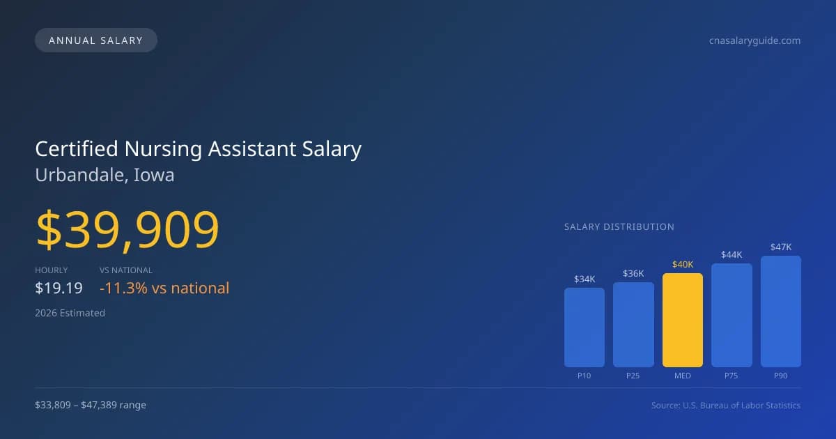 Certified Nursing Assistant Salary in Urbandale, IA — 2026 est., based on 2025 BLS