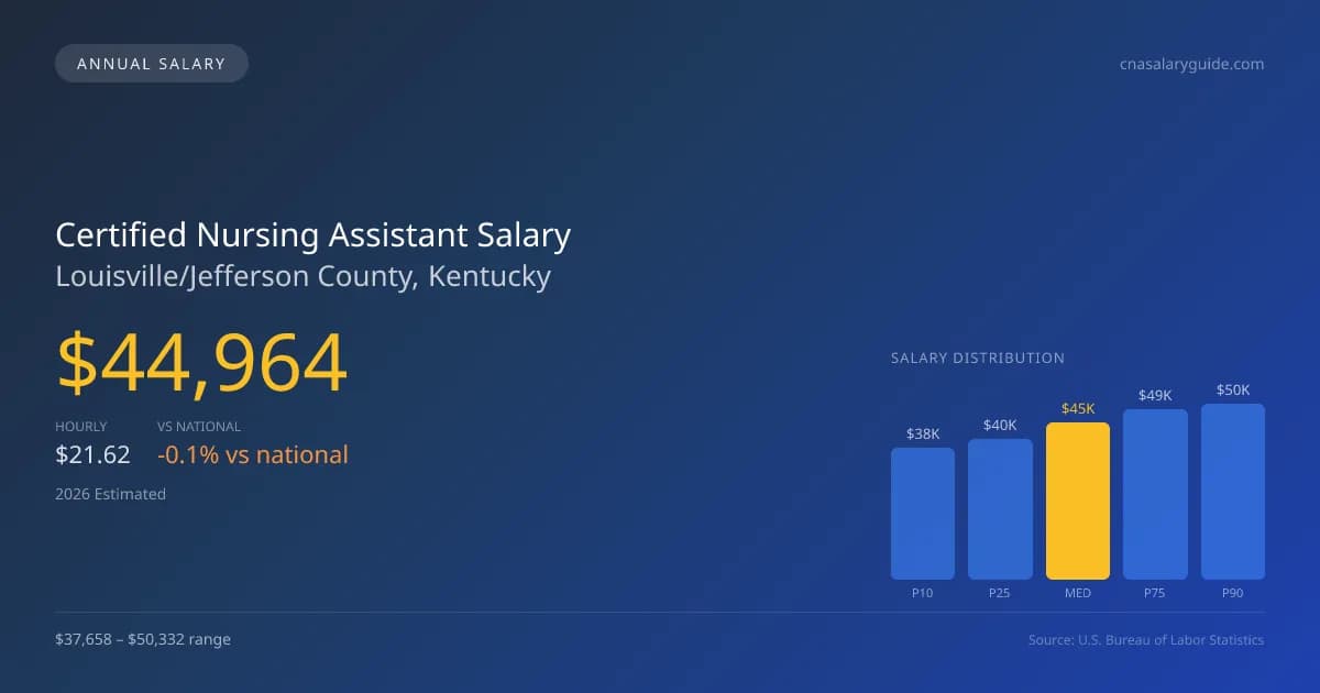 Certified Nursing Assistant Salary in Louisville/Jefferson County, KY — 2026 est., based on 2025 BLS