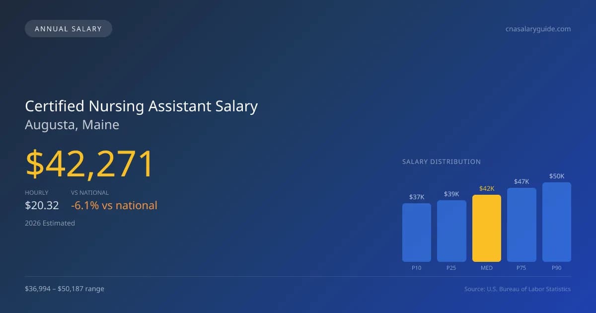 Certified Nursing Assistant Salary in Augusta, ME — 2026 est., based on 2025 BLS