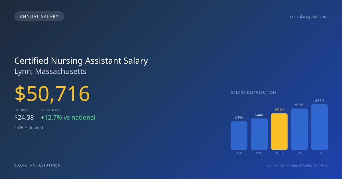 Certified Nursing Assistant Salary in Lynn, MA — 2026 est., based on 2025 BLS