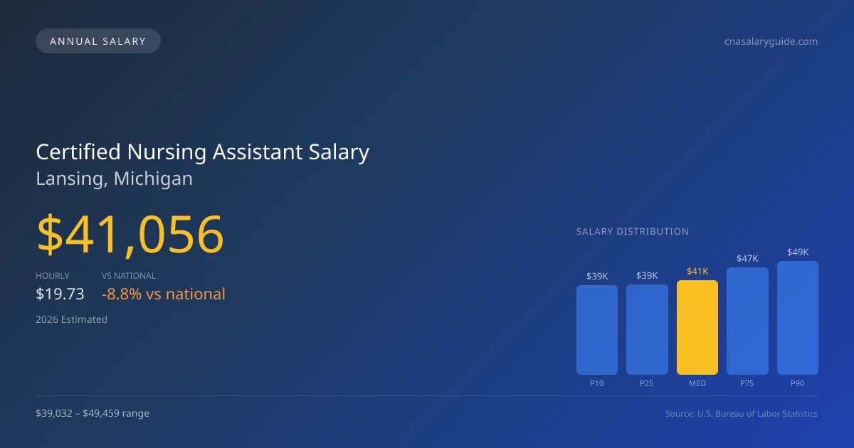 Certified Nursing Assistant Salary in Lansing, MI โ 2026 est., based on 2025 BLS