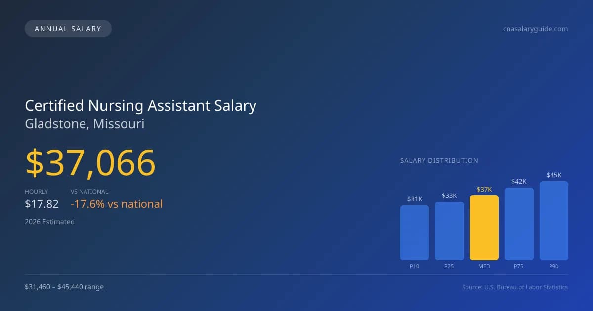 Certified Nursing Assistant Salary in Gladstone, MO — 2026 est., based on 2025 BLS