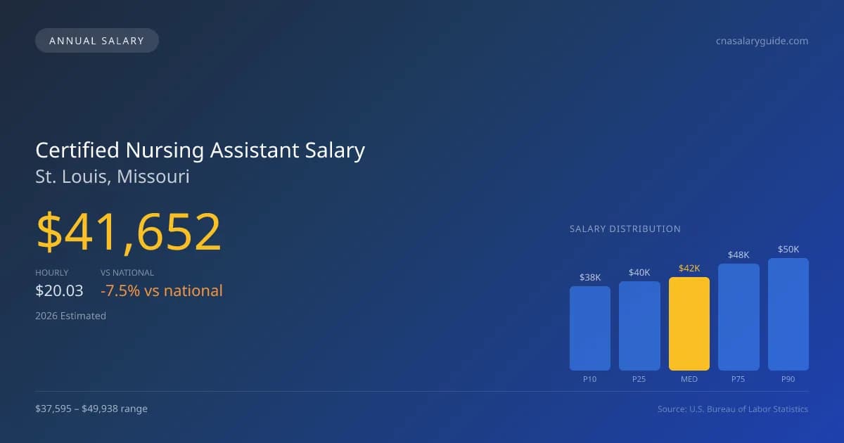 Certified Nursing Assistant Salary in St. Louis, MO — 2026 est., based on 2025 BLS