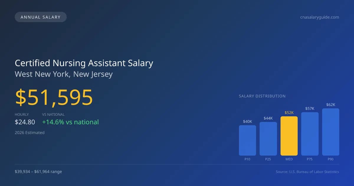 Certified Nursing Assistant Salary in West New York, NJ — 2026 est., based on 2025 BLS