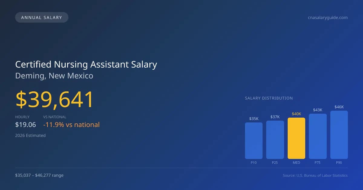 Certified Nursing Assistant Salary in Deming, NM — 2026 est., based on 2025 BLS