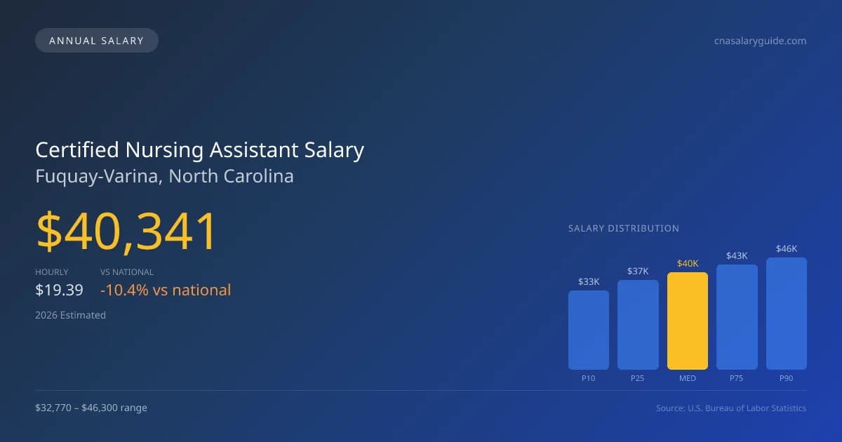 Certified Nursing Assistant Salary in Fuquay-Varina, NC — 2026 est., based on 2025 BLS
