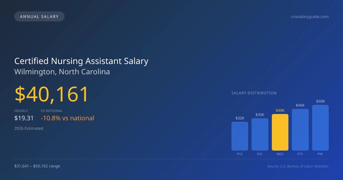 Certified Nursing Assistant Salary in Wilmington, NC — 2026 est., based on 2025 BLS