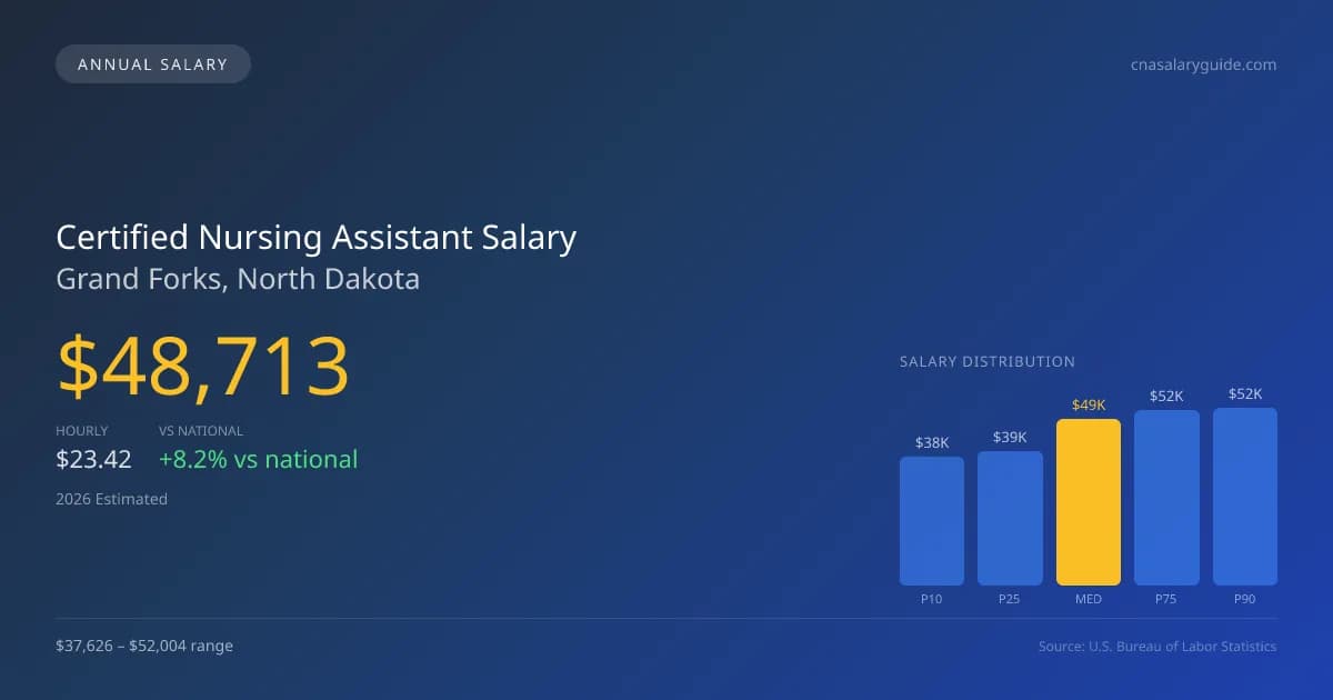 Certified Nursing Assistant Salary in Grand Forks, ND — 2026 est., based on 2025 BLS