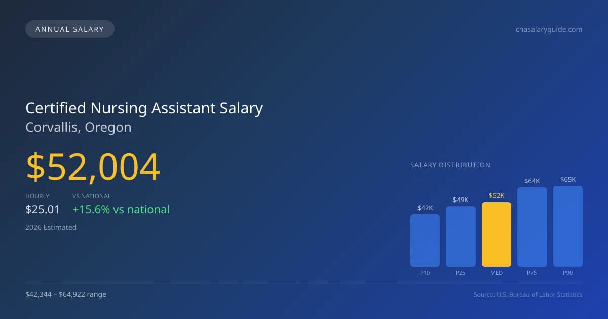 Certified Nursing Assistant Salary in Corvallis, OR — 2026 est., based on 2025 BLS