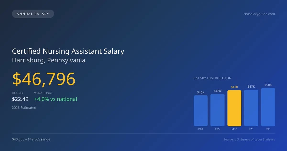 Certified Nursing Assistant Salary in Harrisburg, PA — 2026 est., based on 2025 BLS