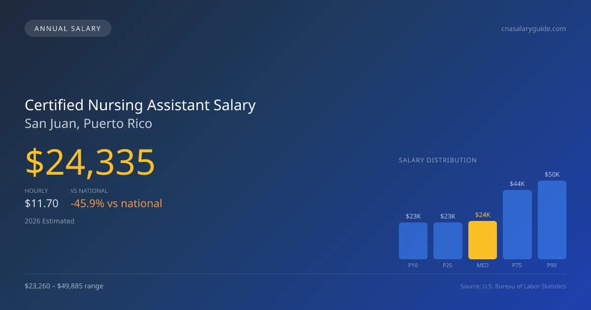 Certified Nursing Assistant Salary in San Juan, PR — 2026 est., based on 2025 BLS
