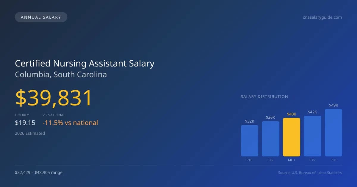 Certified Nursing Assistant Salary in Columbia, SC — 2026 est., based on 2025 BLS