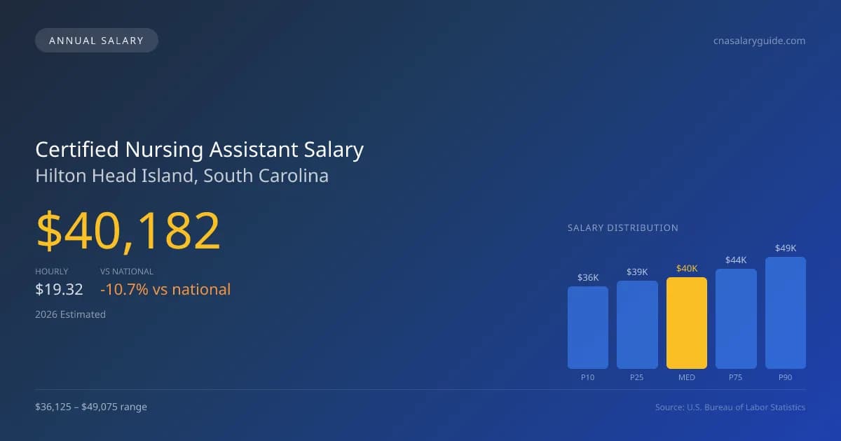 Certified Nursing Assistant Salary in Hilton Head Island, SC — 2026 est., based on 2025 BLS