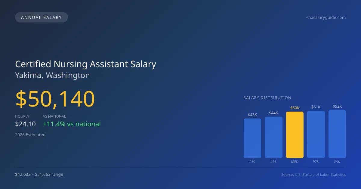 Certified Nursing Assistant Salary in Yakima, WA — 2026 est., based on 2025 BLS