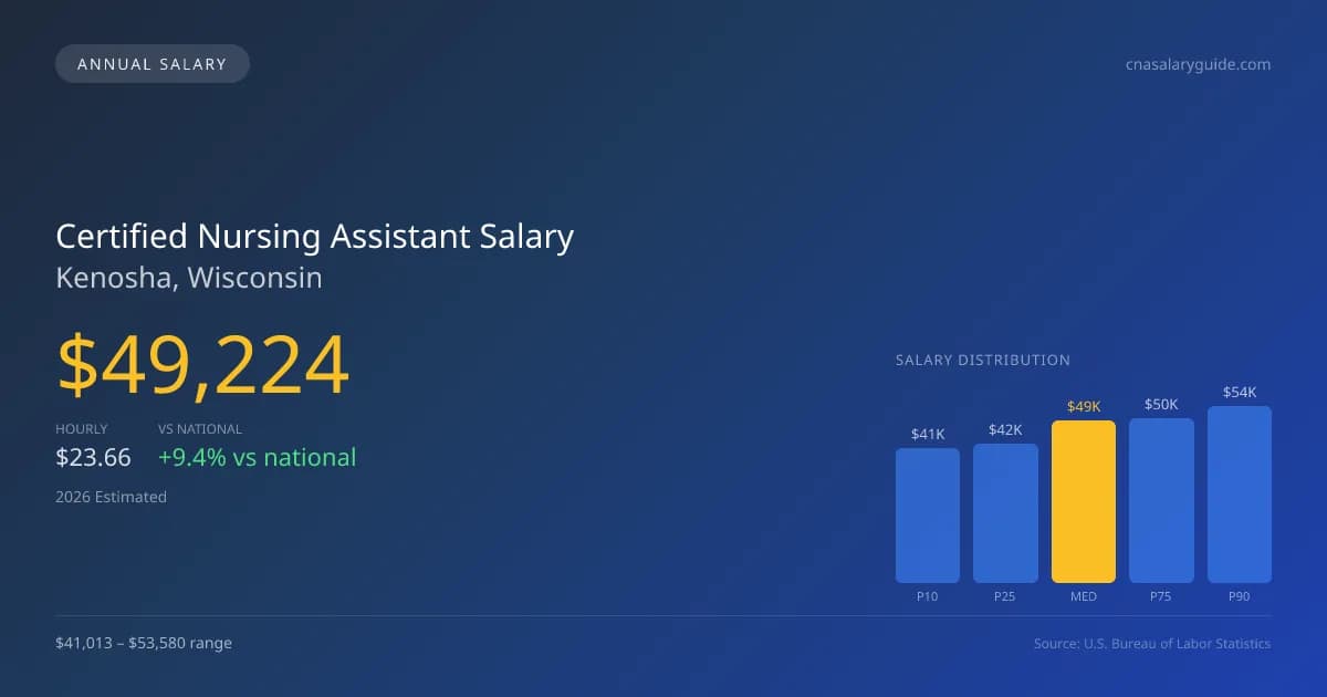 Certified Nursing Assistant Salary in Kenosha, WI — 2026 est., based on 2025 BLS