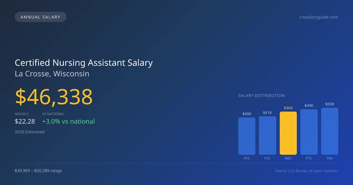 Certified Nursing Assistant Salary in La Crosse, WI — 2026 est., based on 2025 BLS
