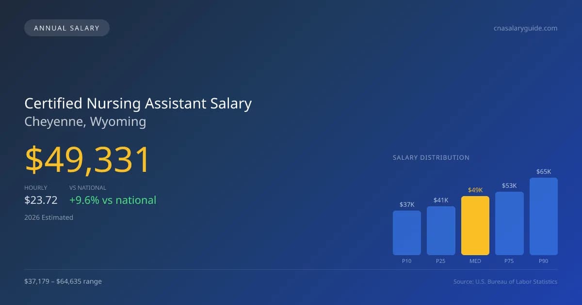 Certified Nursing Assistant Salary in Cheyenne, WY — 2026 est., based on 2025 BLS