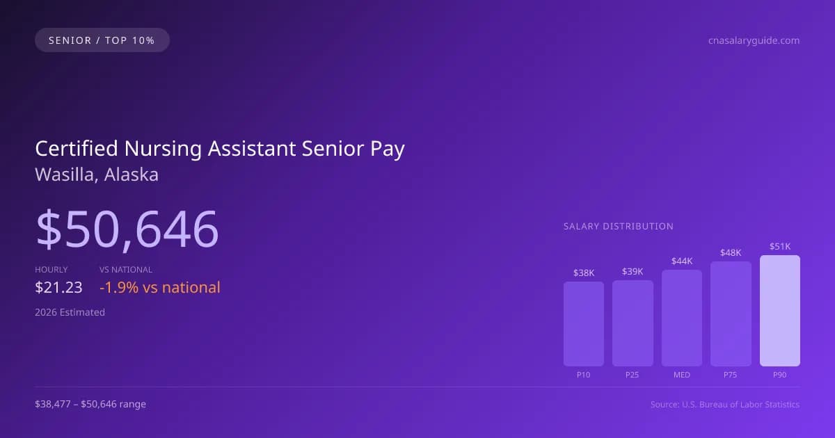 Certified Nursing Assistant Senior Salary in Wasilla, AK — 2026 est., based on 2025 BLS