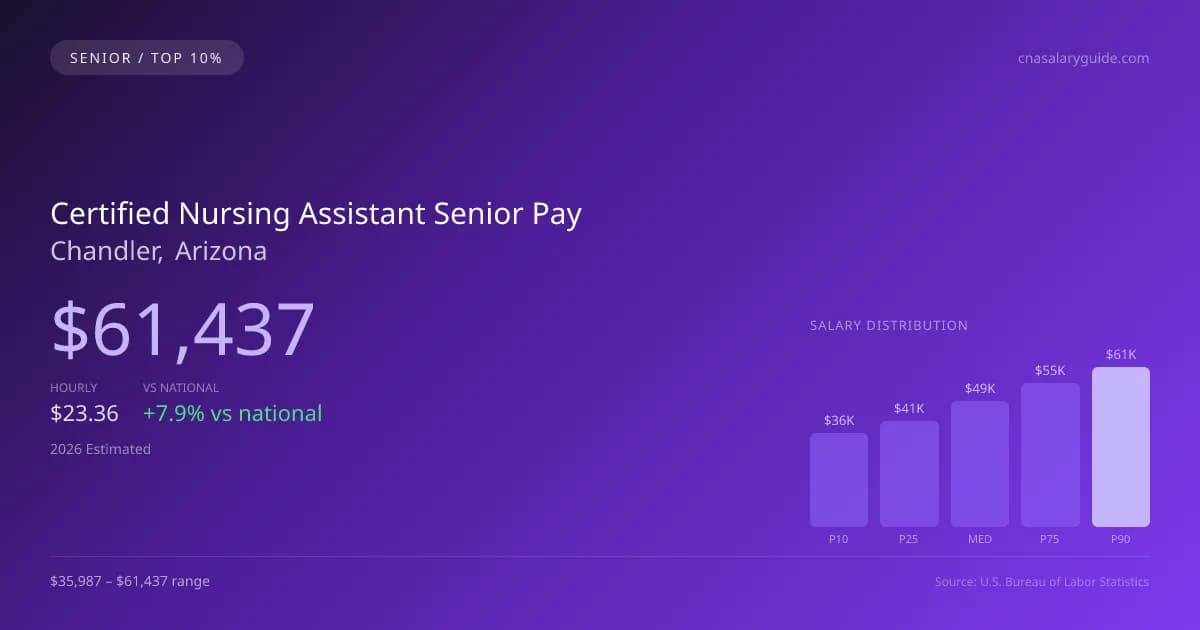 Certified Nursing Assistant Senior Salary in Chandler, AZ — 2026 est., based on 2025 BLS