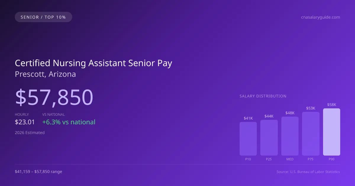 Certified Nursing Assistant Senior Salary in Prescott, AZ — 2026 est., based on 2025 BLS