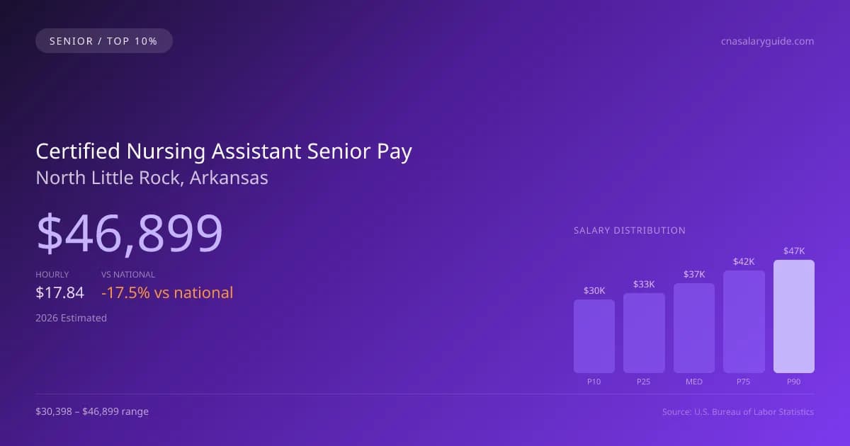 Certified Nursing Assistant Senior Salary in North Little Rock, AR — 2026 est., based on 2025 BLS