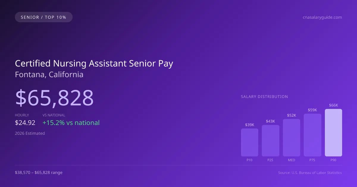 Certified Nursing Assistant Senior Salary in Fontana, CA — 2026 est., based on 2025 BLS