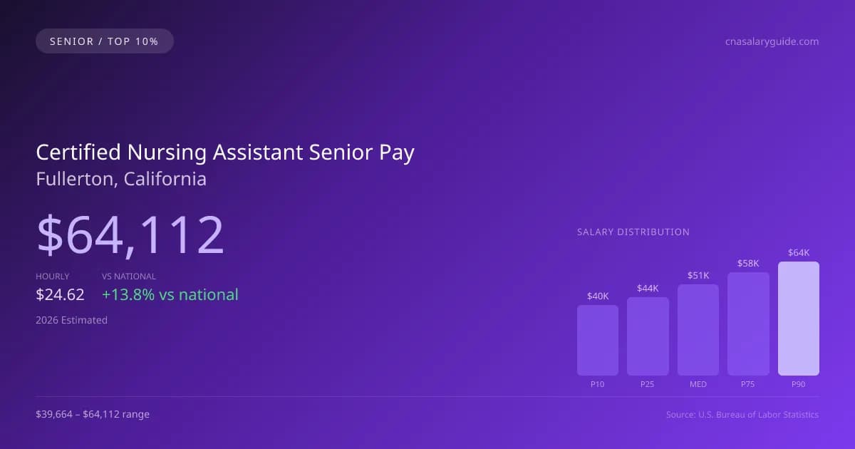Certified Nursing Assistant Senior Salary in Fullerton, CA — 2026 est., based on 2025 BLS
