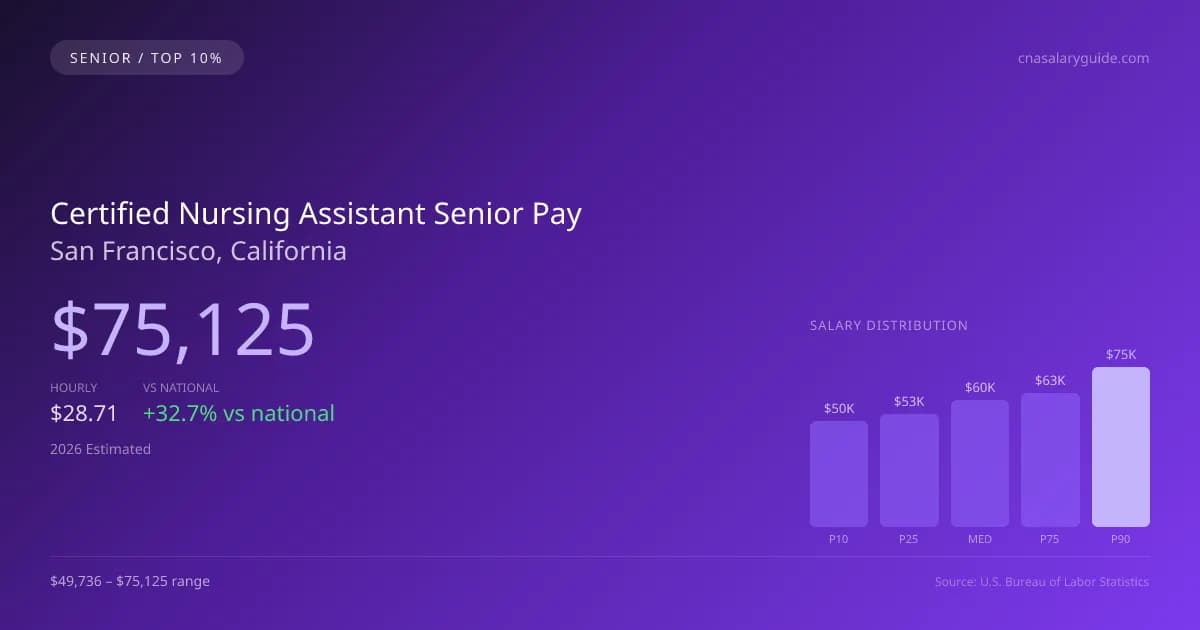 Certified Nursing Assistant Senior Salary in San Francisco, CA — 2026 est., based on 2025 BLS