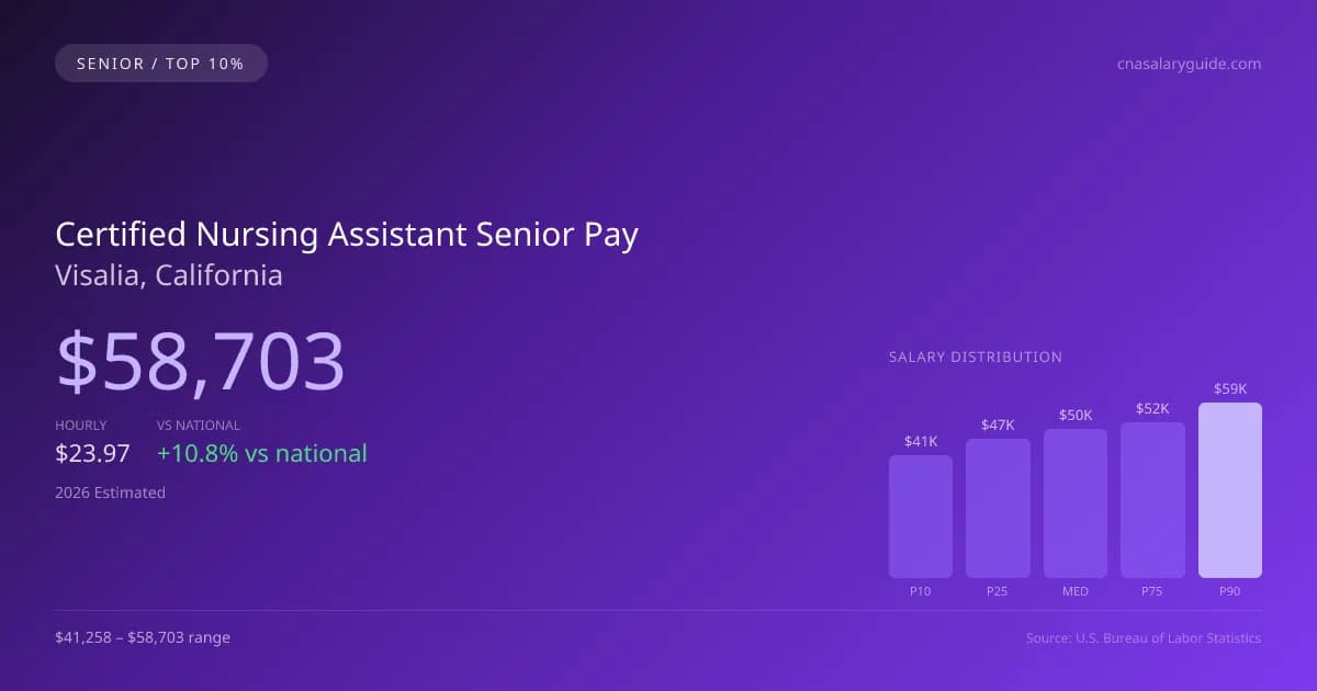 Certified Nursing Assistant Senior Salary in Visalia, CA — 2026 est., based on 2025 BLS