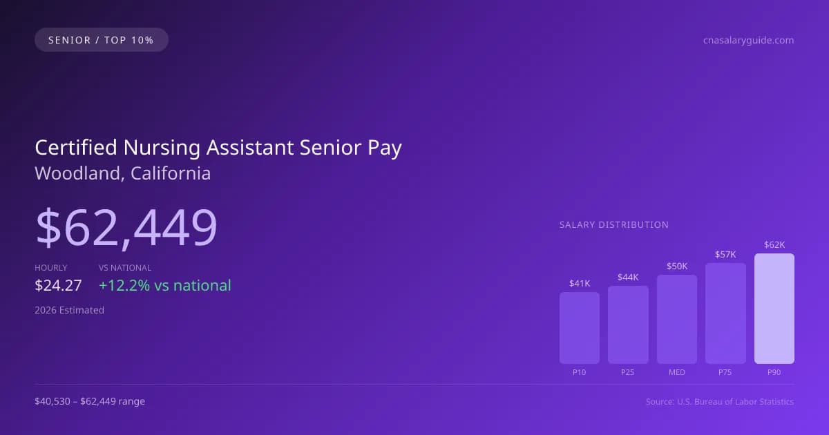 Certified Nursing Assistant Senior Salary in Woodland, CA — 2026 est., based on 2025 BLS