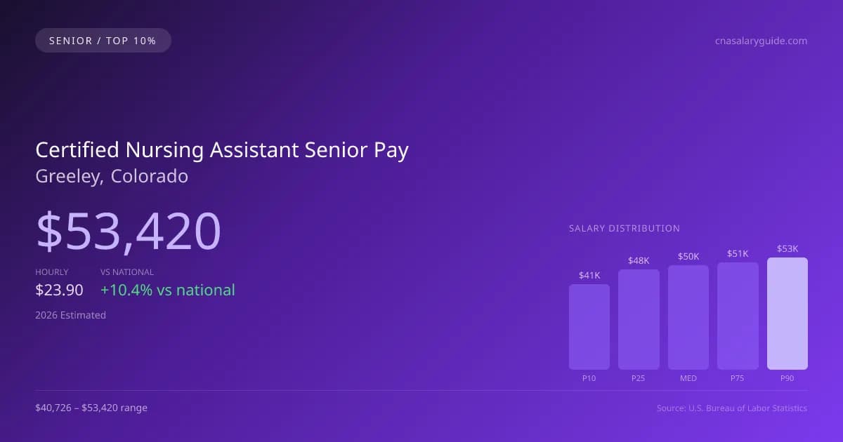 Certified Nursing Assistant Senior Salary in Greeley, CO — 2026 est., based on 2025 BLS
