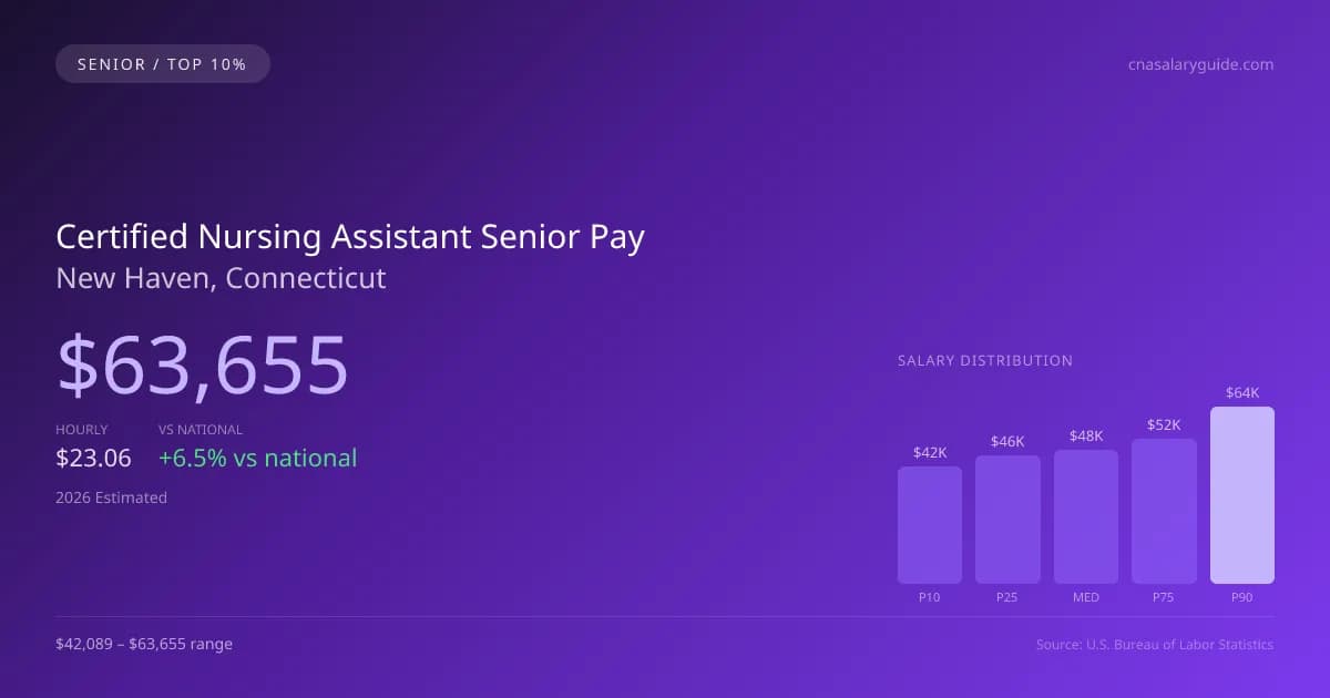 Certified Nursing Assistant Senior Salary in New Haven, CT — 2026 est., based on 2025 BLS