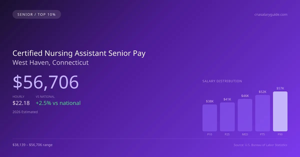 Certified Nursing Assistant Senior Salary in West Haven, CT — 2026 est., based on 2025 BLS
