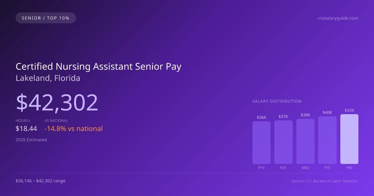 Certified Nursing Assistant Senior Salary in Lakeland, FL — 2026 est., based on 2025 BLS