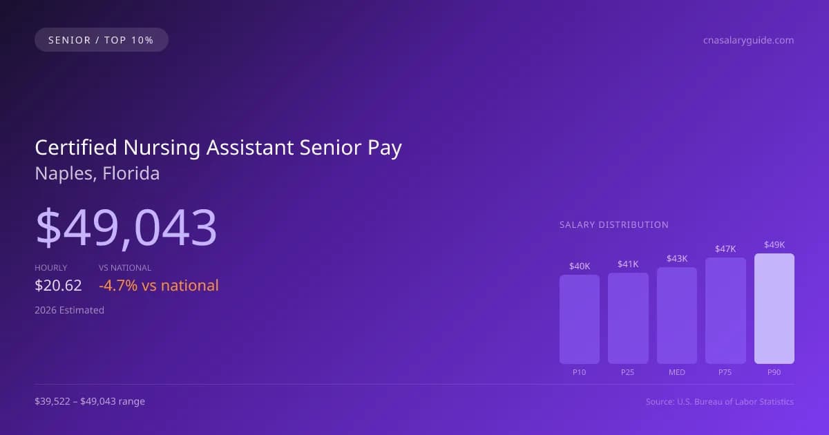 Certified Nursing Assistant Senior Salary in Naples, FL — 2026 est., based on 2025 BLS