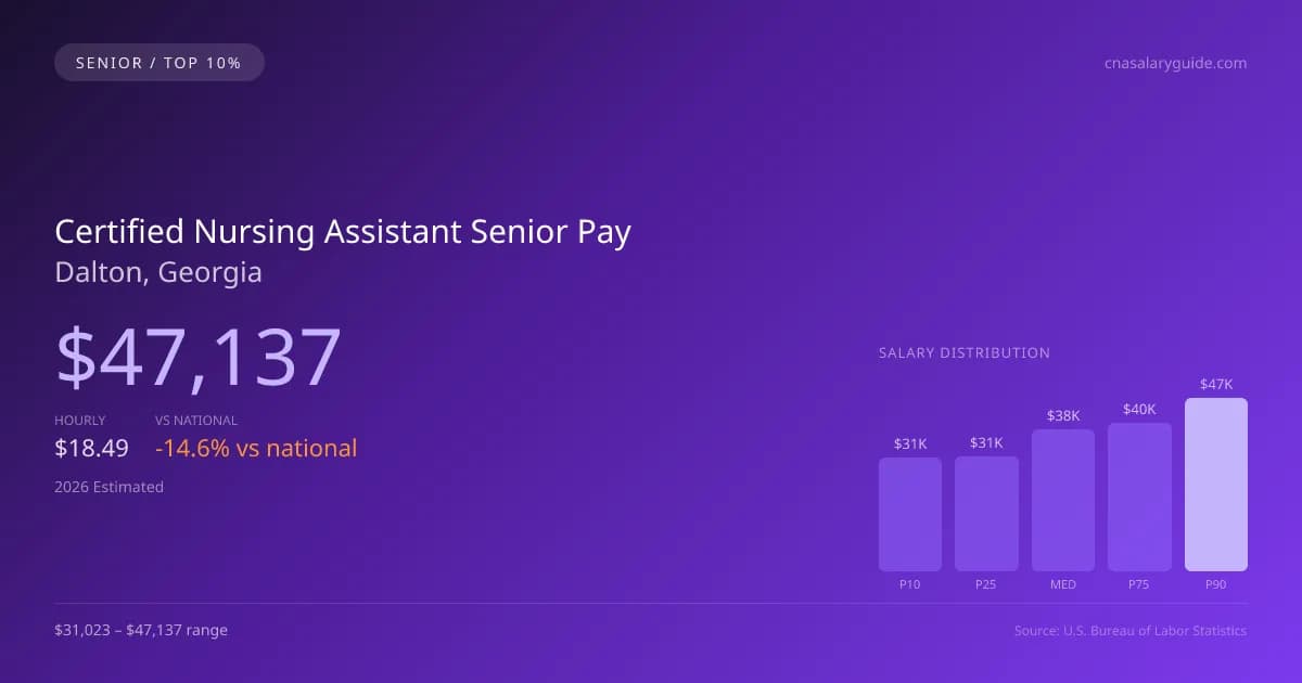 Certified Nursing Assistant Senior Salary in Dalton, GA — 2026 est., based on 2025 BLS
