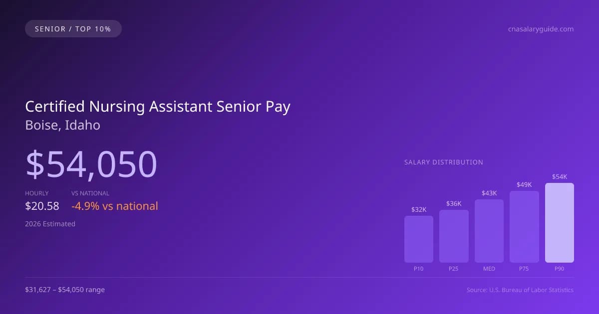 Certified Nursing Assistant Senior Salary in Boise, ID — 2026 est., based on 2025 BLS