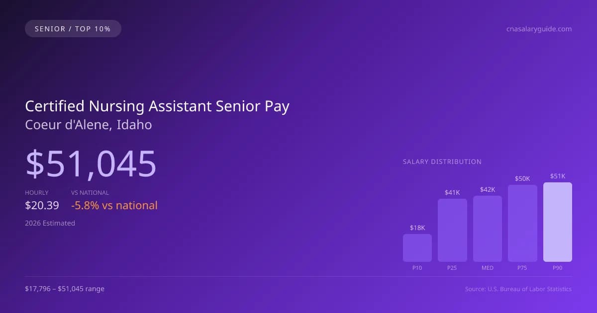 Certified Nursing Assistant Senior Salary in Coeur d'Alene, ID — 2026 est., based on 2025 BLS