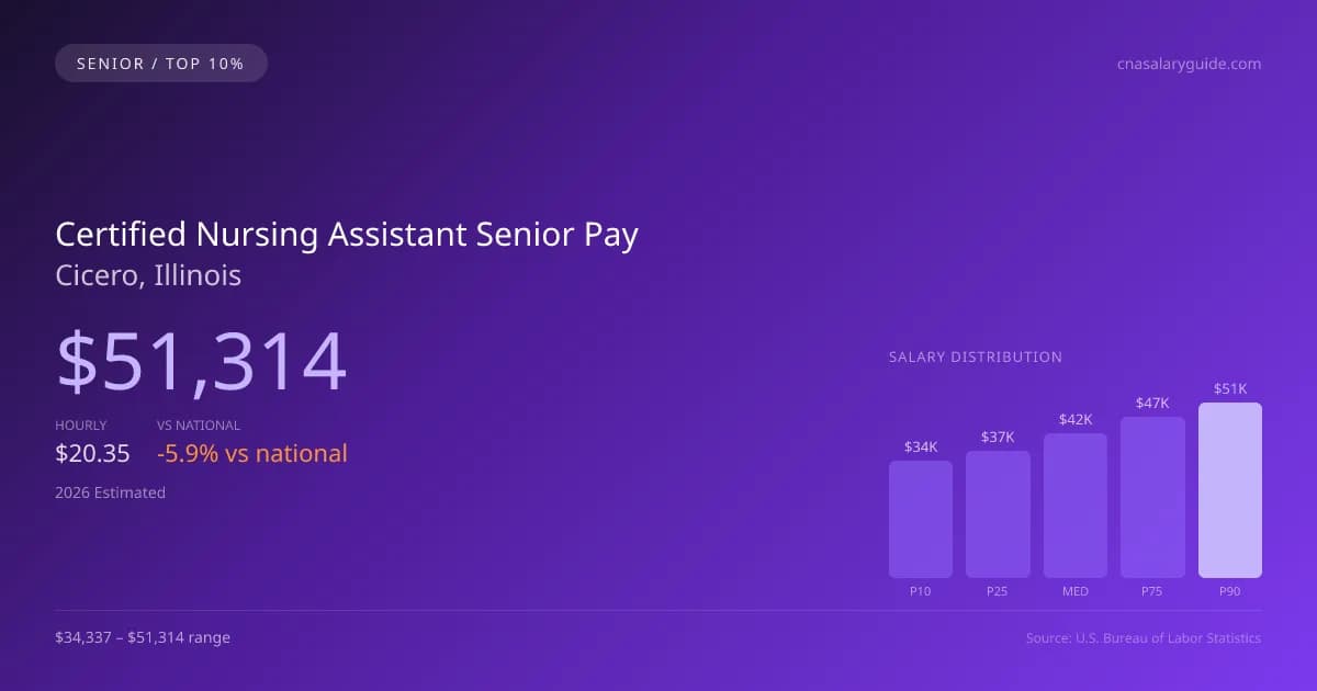 Certified Nursing Assistant Senior Salary in Cicero, IL — 2026 est., based on 2025 BLS