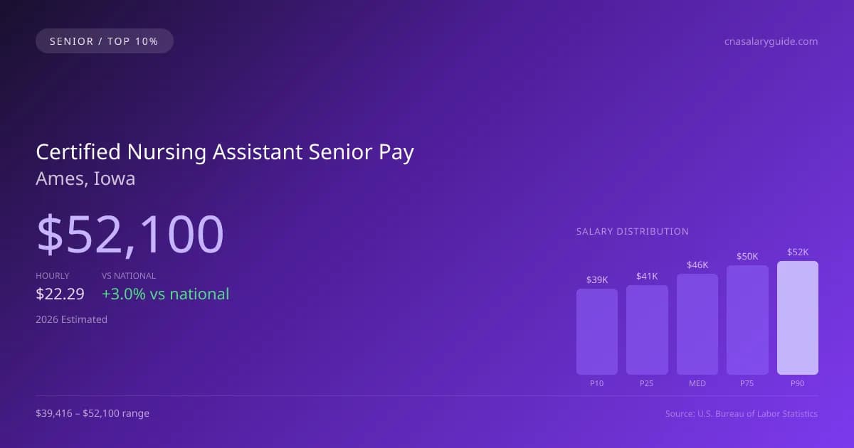 Certified Nursing Assistant Senior Salary in Ames, IA — 2026 est., based on 2025 BLS
