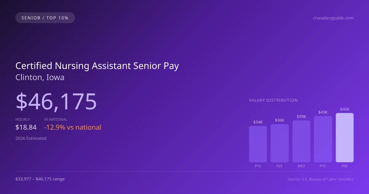 Certified Nursing Assistant Senior Salary in Clinton, IA — 2026 est., based on 2025 BLS