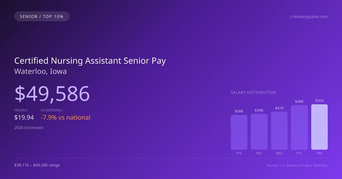 Certified Nursing Assistant Senior Salary in Waterloo, IA — 2026 est., based on 2025 BLS