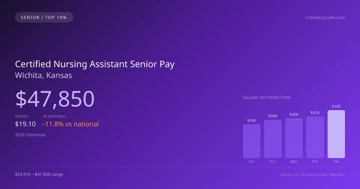 Certified Nursing Assistant Senior Salary in Wichita, KS — 2026 est., based on 2025 BLS