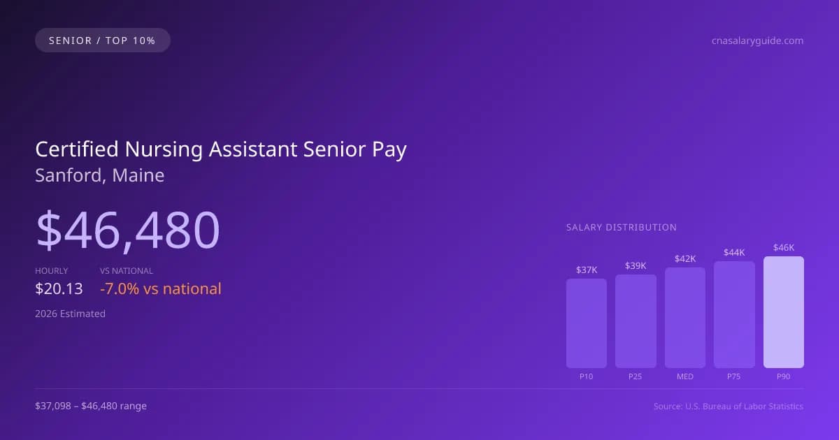 Certified Nursing Assistant Senior Salary in Sanford, ME — 2026 est., based on 2025 BLS